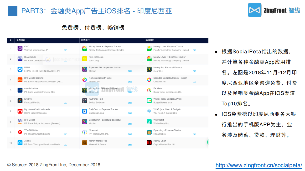 SocialPeta：2019东南亚金融App数据报告.pdf 第6页
