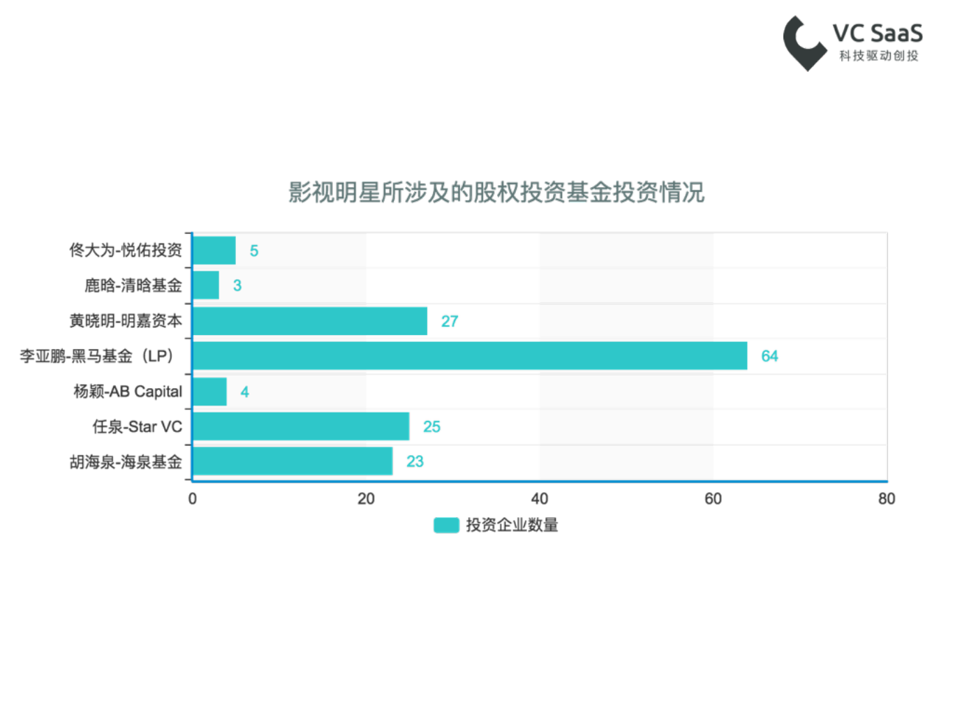 VC SaaS：2017数据带你看影视大咖玩转股权投资基金.pdf 第5页