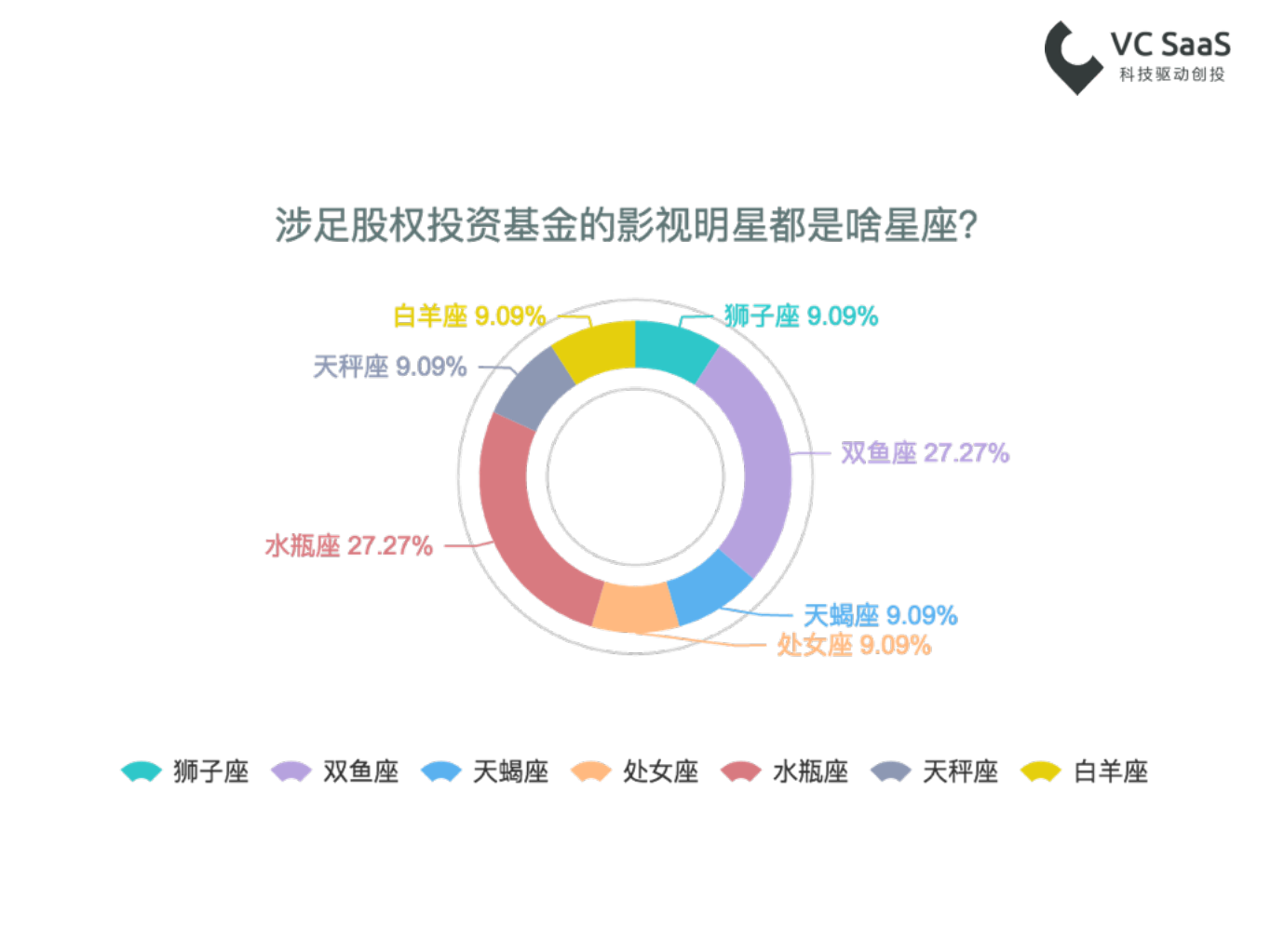 VC SaaS：2017数据带你看影视大咖玩转股权投资基金.pdf 第6页
