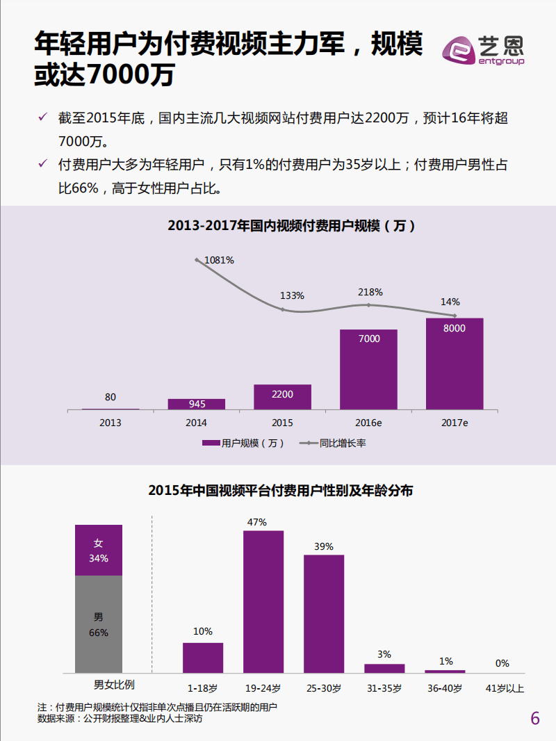 艺恩：2016年年轻用户网络视频&ldquo;看点&rdquo;数据报告.pdf 第6页