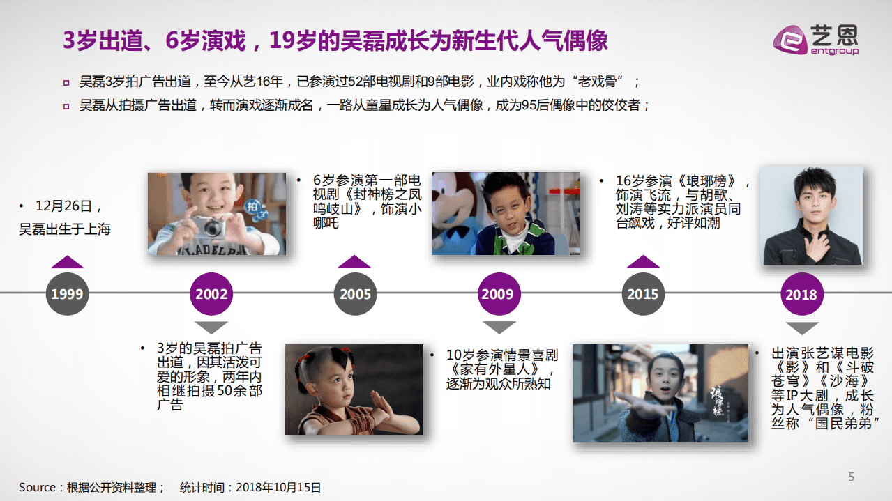 艺恩：2020年95后人气偶像吴磊综合数据研究报告.pdf 第5页