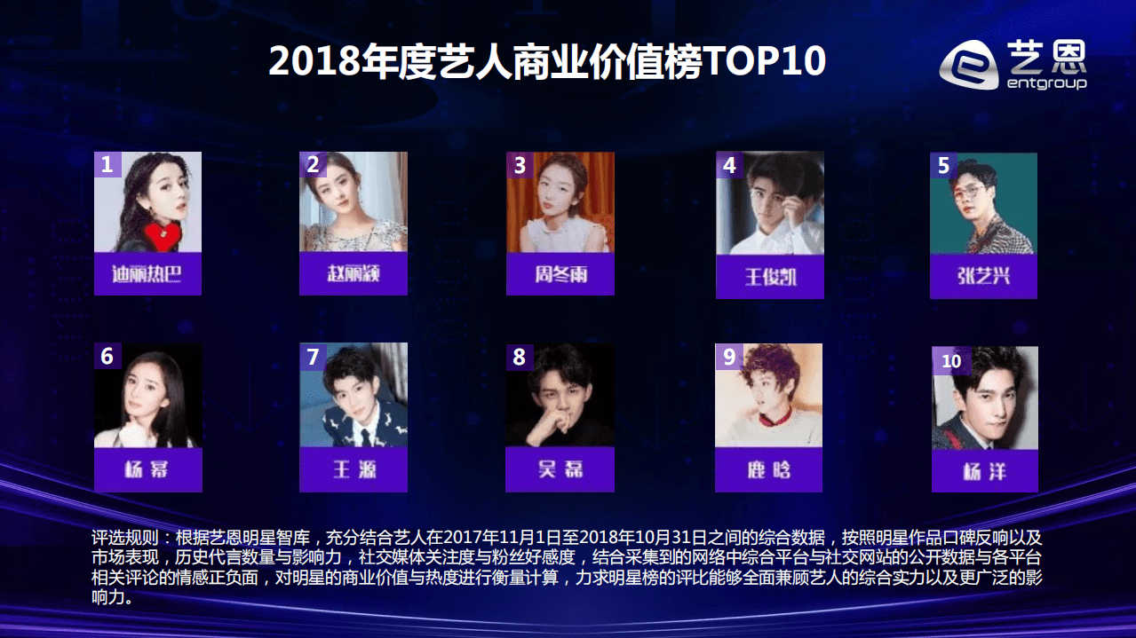 艺恩：2020年95后人气偶像吴磊综合数据研究报告.pdf 第1页