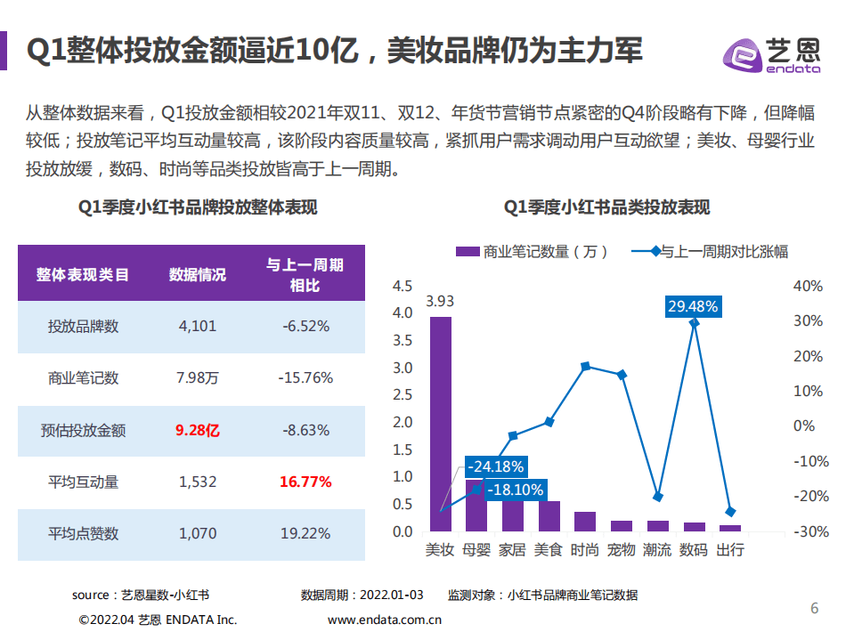 艺恩：2022小红书Q1品牌营销报告.pdf 第6页