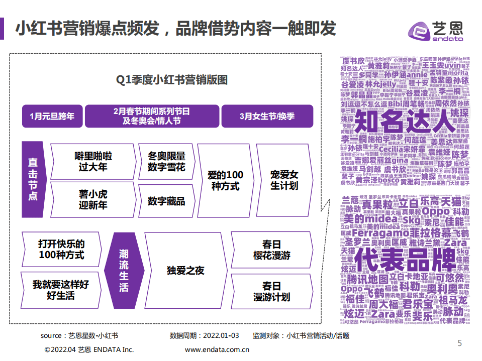 艺恩：2022小红书Q1品牌营销报告.pdf 第5页