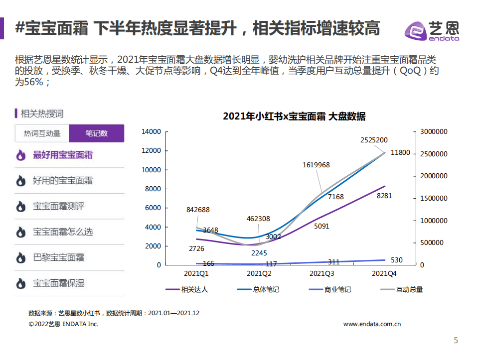 艺恩：宝宝面霜内容营销投放分析.pdf 第5页
