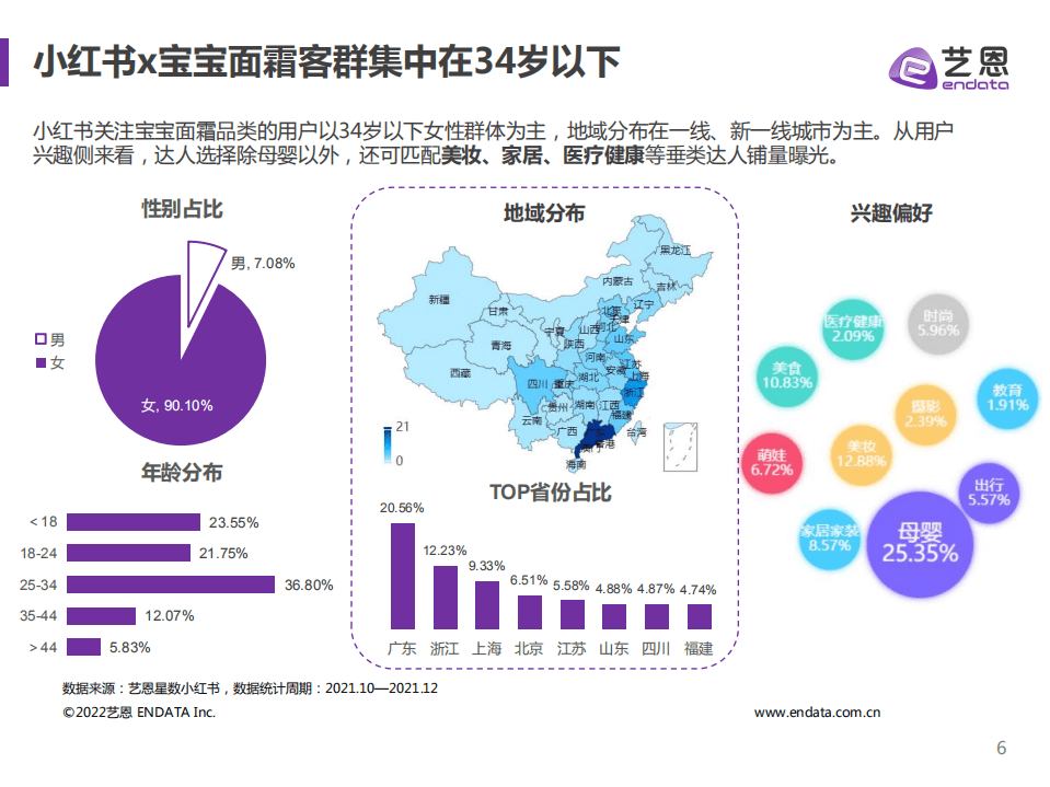 艺恩：宝宝面霜内容营销投放分析.pdf 第6页