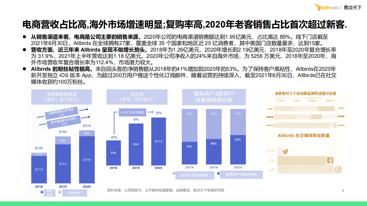 易点天下：2021年Allbirds DTC品牌深度解析报告.pdf 第6页