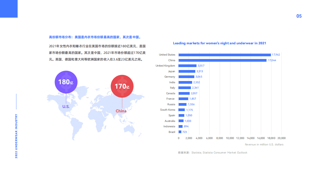 易点天下：2022新洞察-全球女性内衣市场及DTC品牌打法解析报告.pdf 第5页