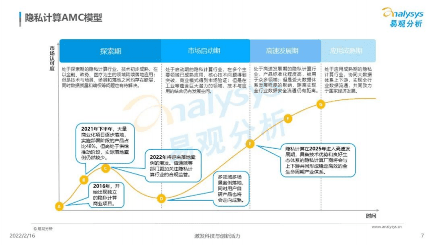 易观分析：2022年中国隐私计算市场分析.pdf 第6页