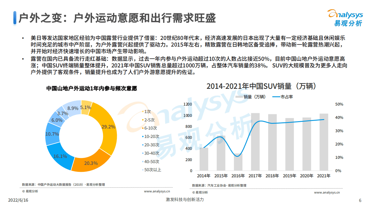 易观分析：2022中国露营市场专题洞察报告.pdf 第6页