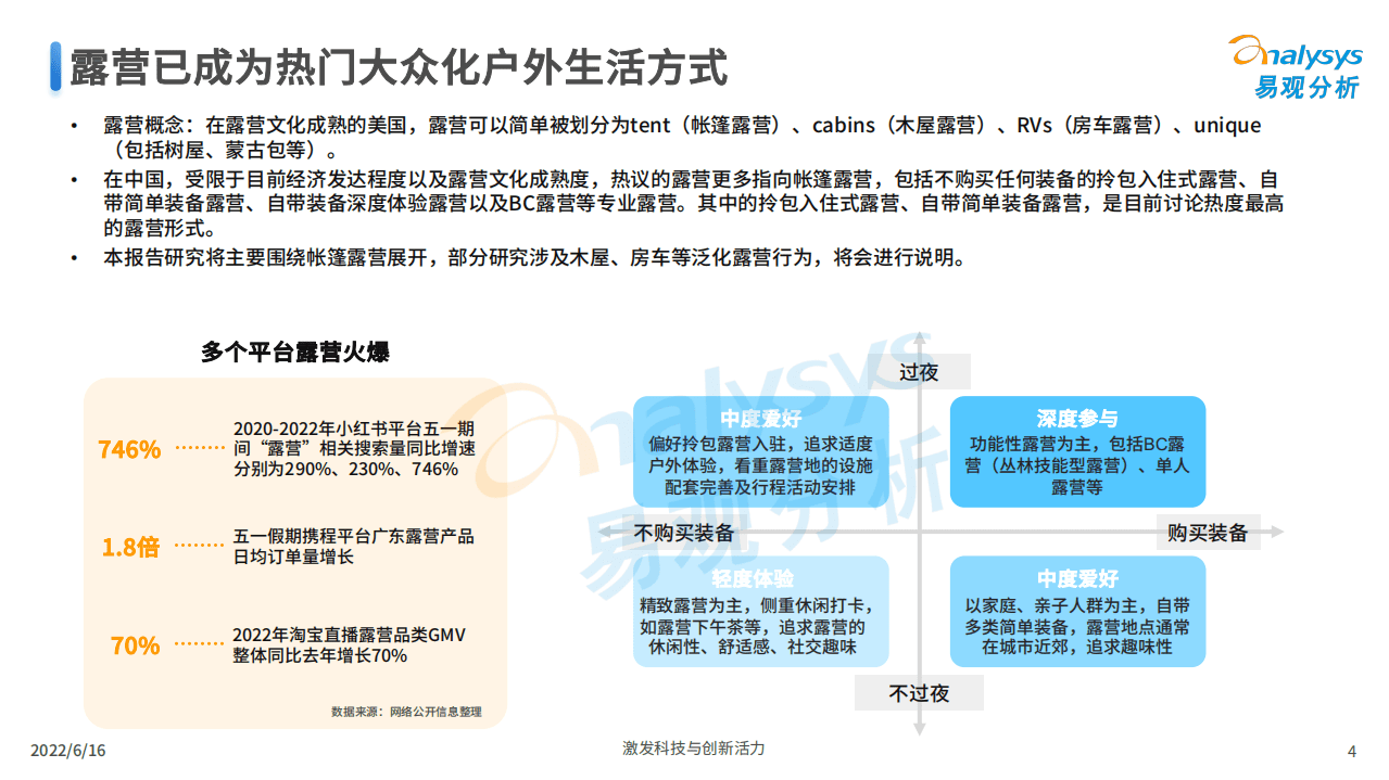 易观分析：2022中国露营市场专题洞察报告.pdf 第4页