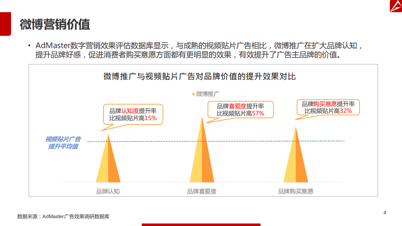 AdMaster：2017微博营销白皮书.pdf 第4页