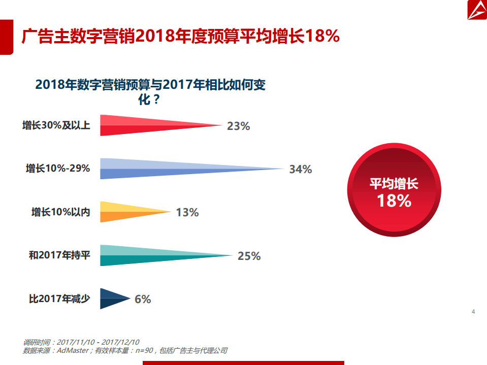AdMaster：2018年数字营销趋势报告.pdf 第4页