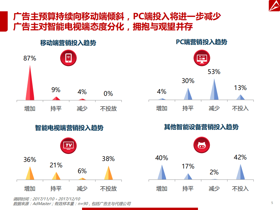 AdMaster：2018年数字营销趋势报告.pdf 第5页