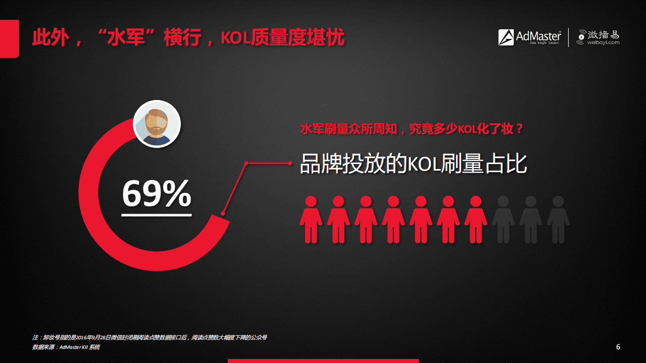 AdMaster&微播易：2017KOL营销白皮书.pdf 第6页