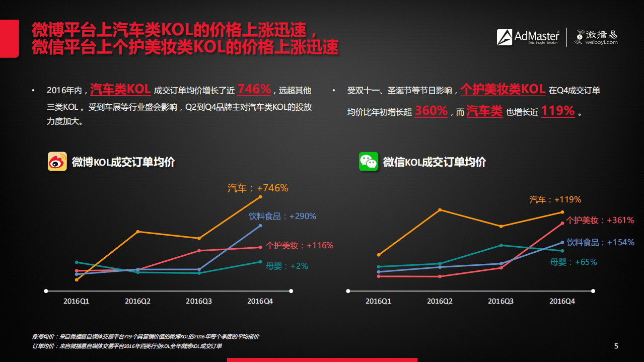 AdMaster&微播易：2017KOL营销白皮书.pdf 第5页