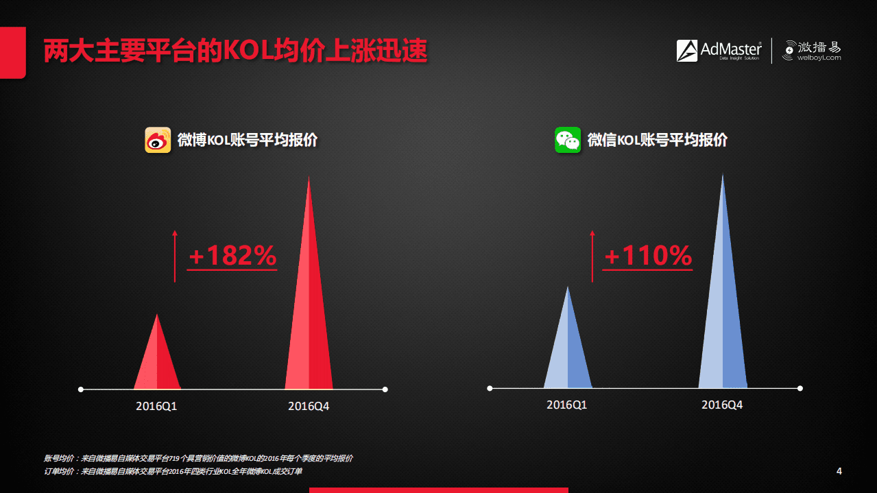 AdMaster&微播易：2017KOL营销白皮书.pdf 第4页