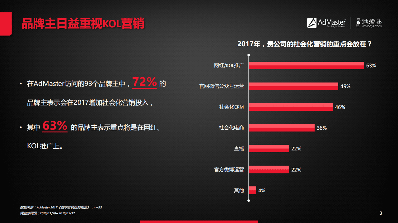 AdMaster&微播易：2017KOL营销白皮书.pdf 第3页