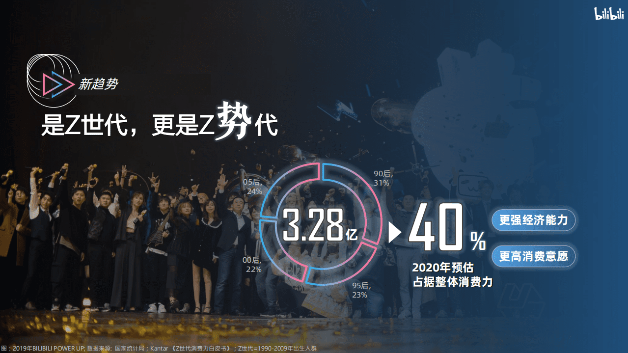 bilibili：2020品牌营销手册.pdf 第3页