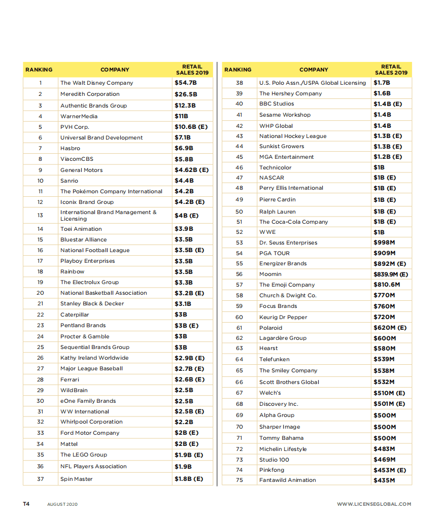 Brainbase：2020年全球授权品牌排行榜.pdf 第4页