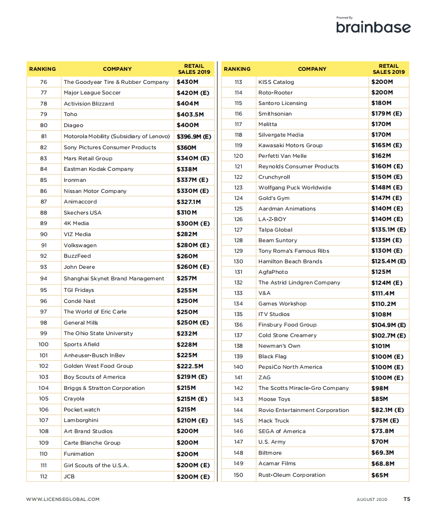 Brainbase：2020年全球授权品牌排行榜.pdf 第5页