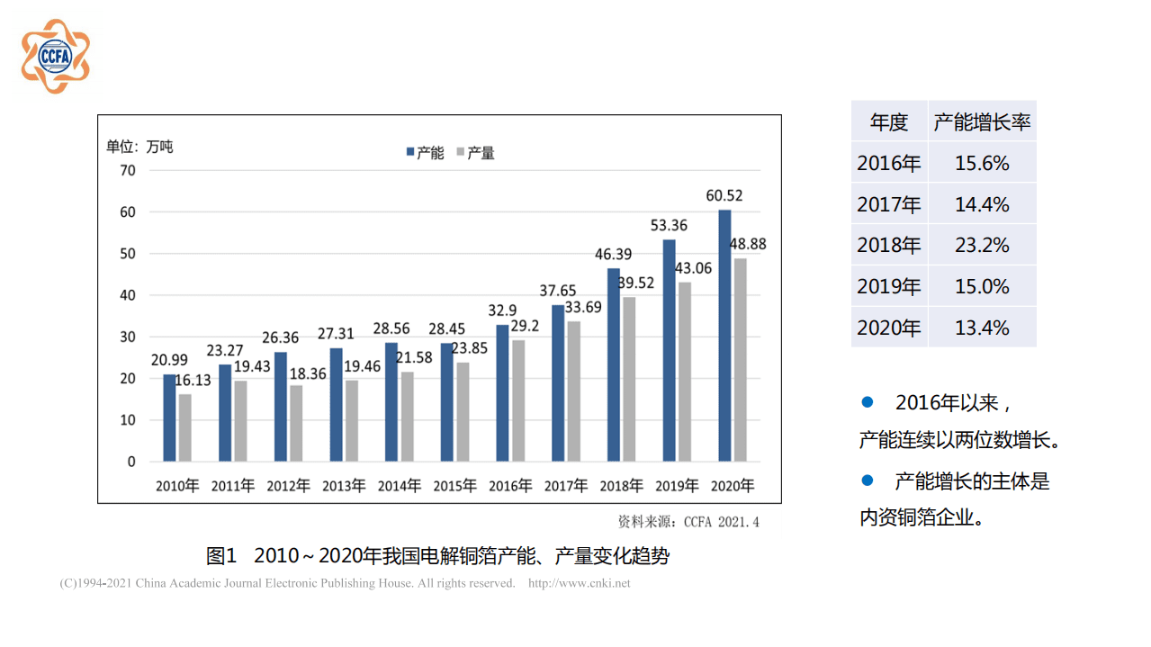 CCFA：2020年我国电子铜箔行业经营状况及发展趋势报告.pdf 第4页