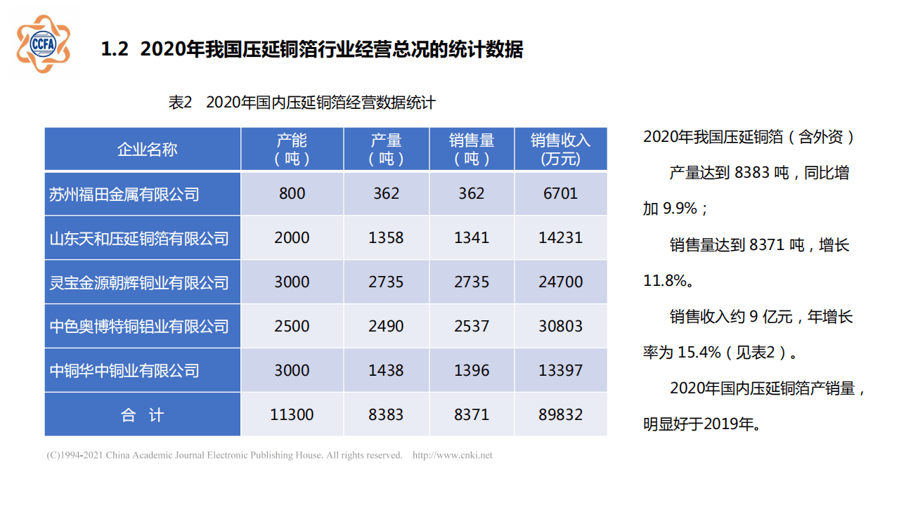 CCFA：2020年我国电子铜箔行业经营状况及发展趋势报告.pdf 第5页