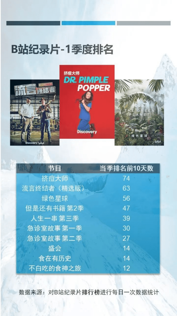 CSM：2022年第一季度视频网站纪录片观察报告.pdf 第4页