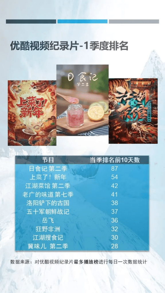 CSM：2022年第一季度视频网站纪录片观察报告.pdf 第6页