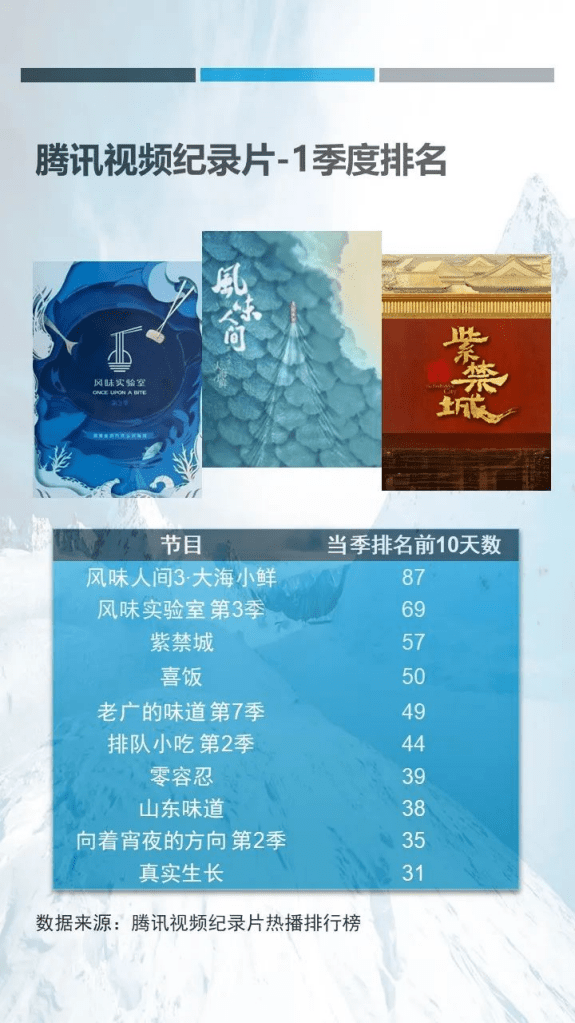 CSM：2022年第一季度视频网站纪录片观察报告.pdf 第5页