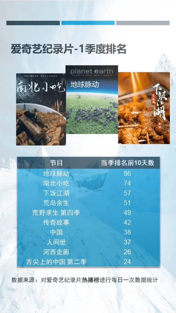 CSM：2022年第一季度视频网站纪录片观察报告.pdf 第3页