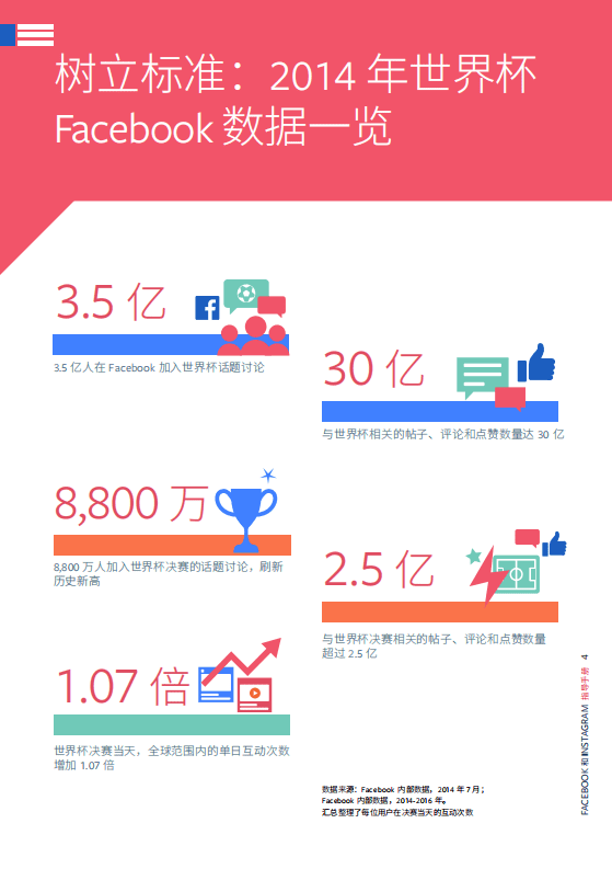 Facebook：2018世界杯营销战指导手册.pdf 第4页