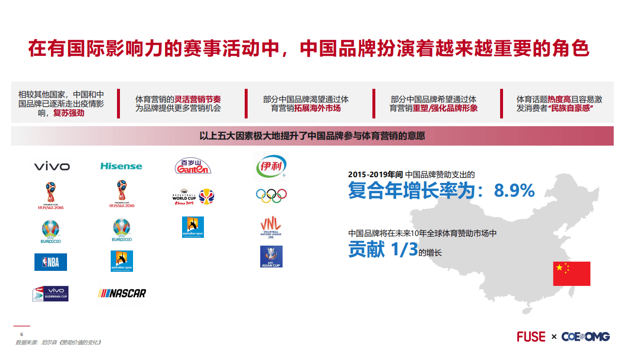 FUSE：2022年北京冬奥会营销前瞻.pdf 第6页