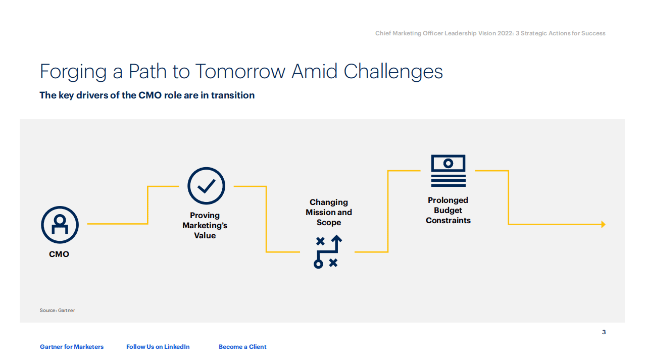 Gartner ：首席营销官领导力愿景2022（英文版）.pdf 第3页