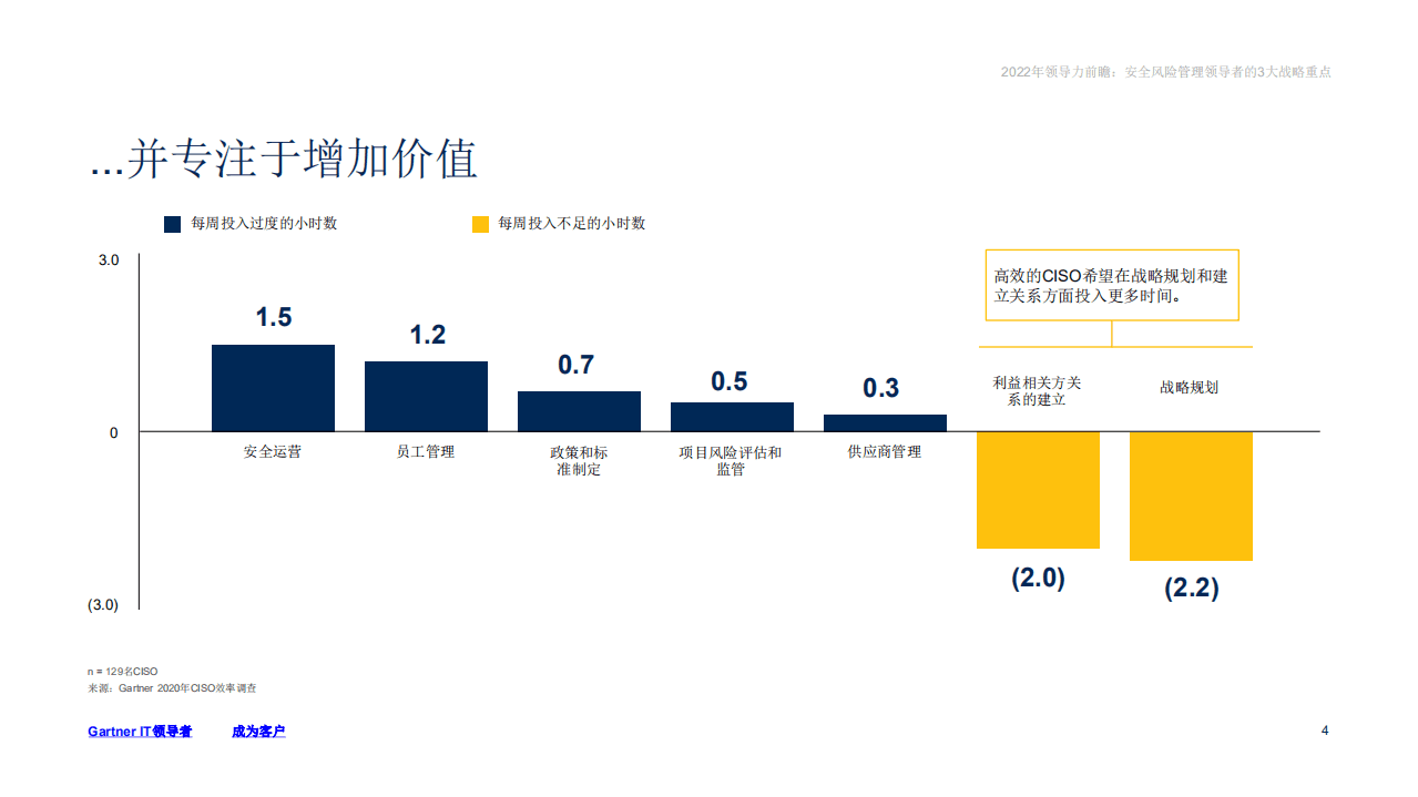 Gartner：2022年领导力前瞻-安全风险管理领导者的3大战略重点.pdf 第4页