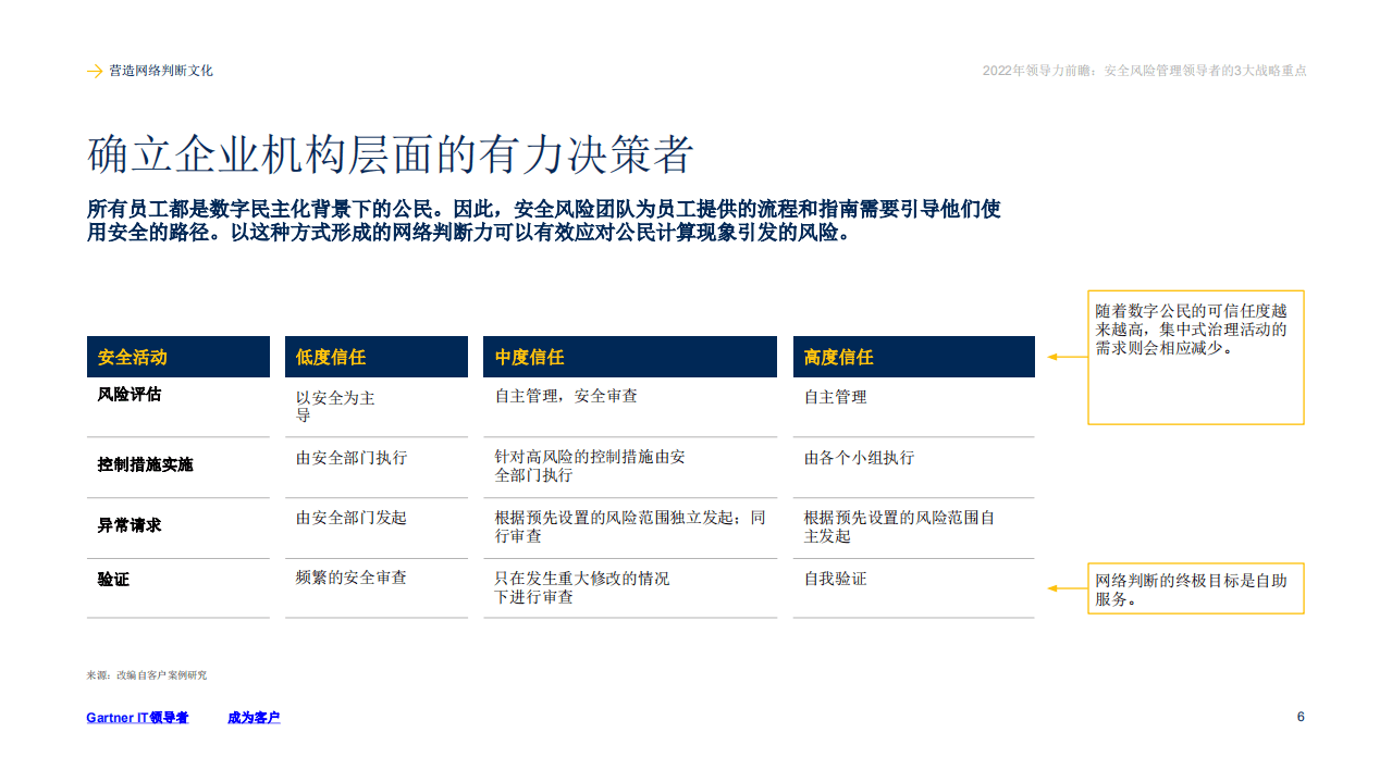 Gartner：2022年领导力前瞻-安全风险管理领导者的3大战略重点.pdf 第6页