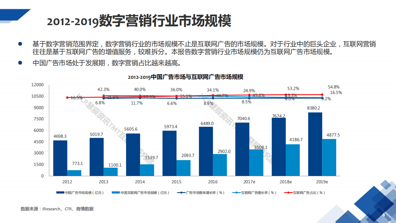 HCR：数字营销创新应用及趋势.pdf 第4页