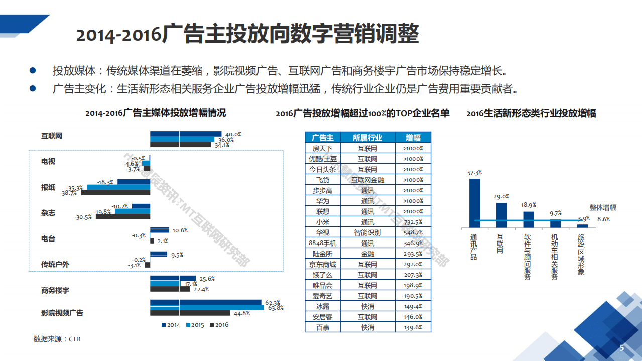 HCR：数字营销创新应用及趋势.pdf 第5页