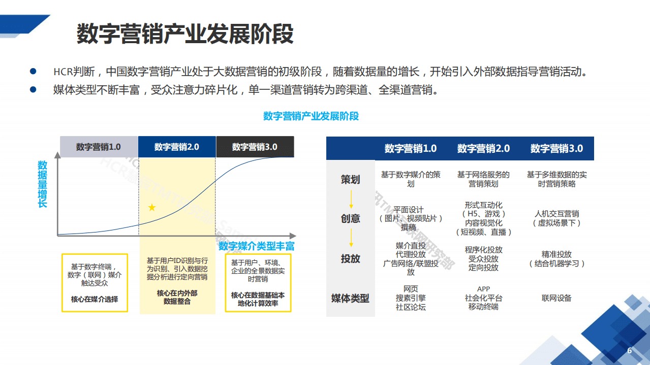 HCR：数字营销创新应用及趋势.pdf 第6页