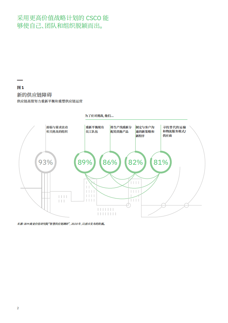 IBM：2022塑造供应链的未来：5种基本战略之行动手册.pdf 第4页