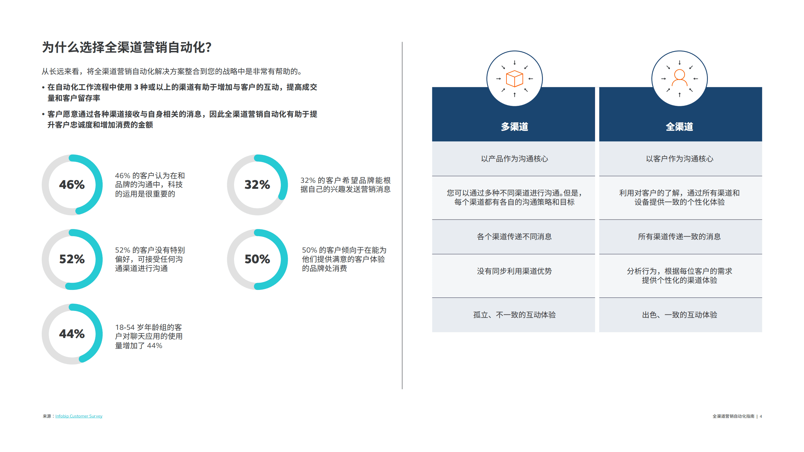Infobip：全渠道营销自动化指南.pdf 第5页