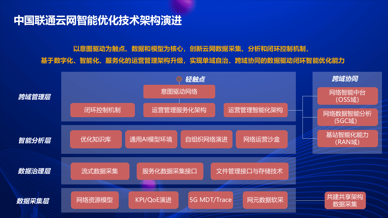 中国联通：云网智能优化白皮书发布材料PPT.pptx 第5页