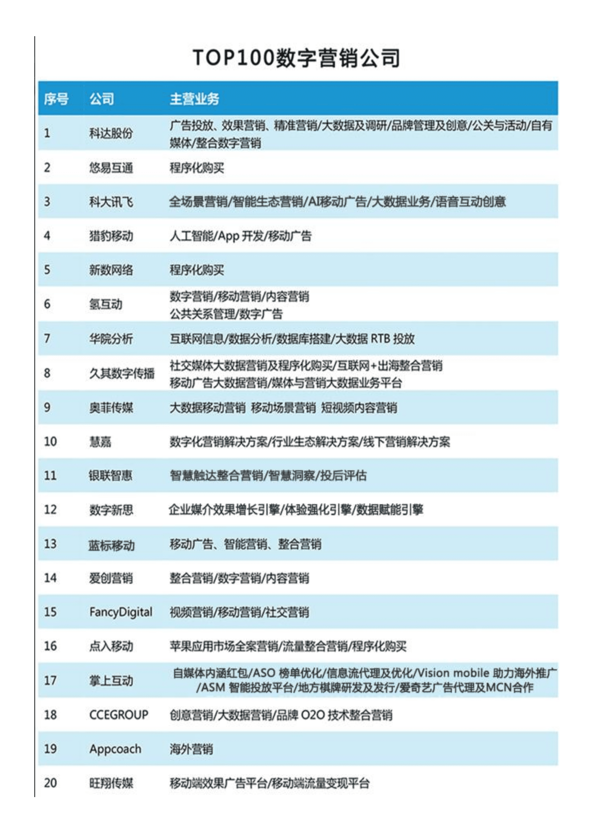 中国数字营销公司100强调研报告.pdf 第4页