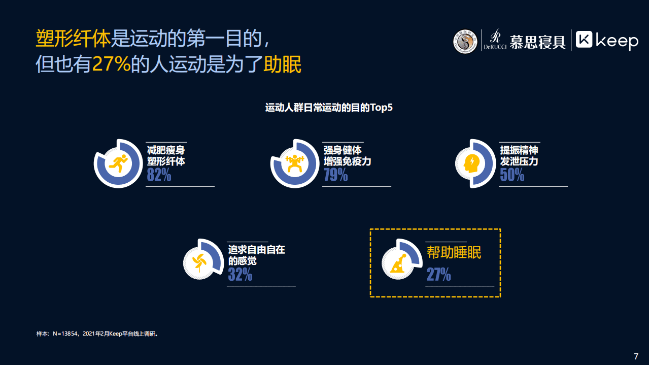 中国睡眠研究会：2021运动与睡眠白皮书.pdf 第7页