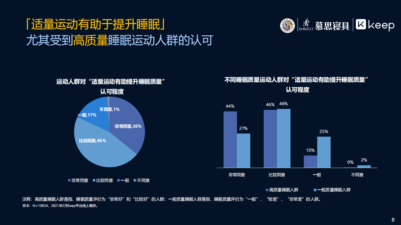 中国睡眠研究会：2021运动与睡眠白皮书.pdf 第8页