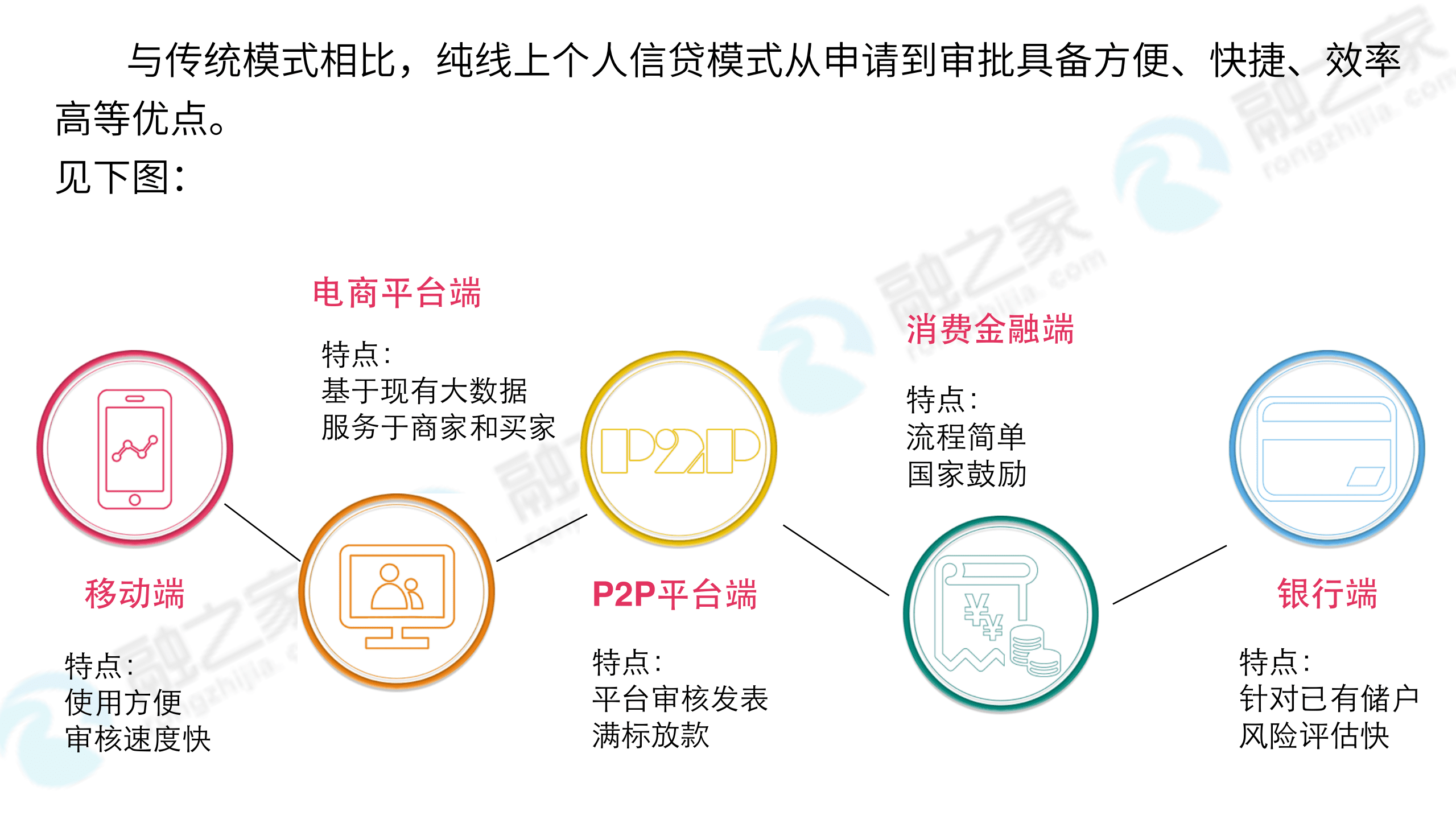 盈灿咨询：2015纯线上个人信贷报告.pdf 第5页