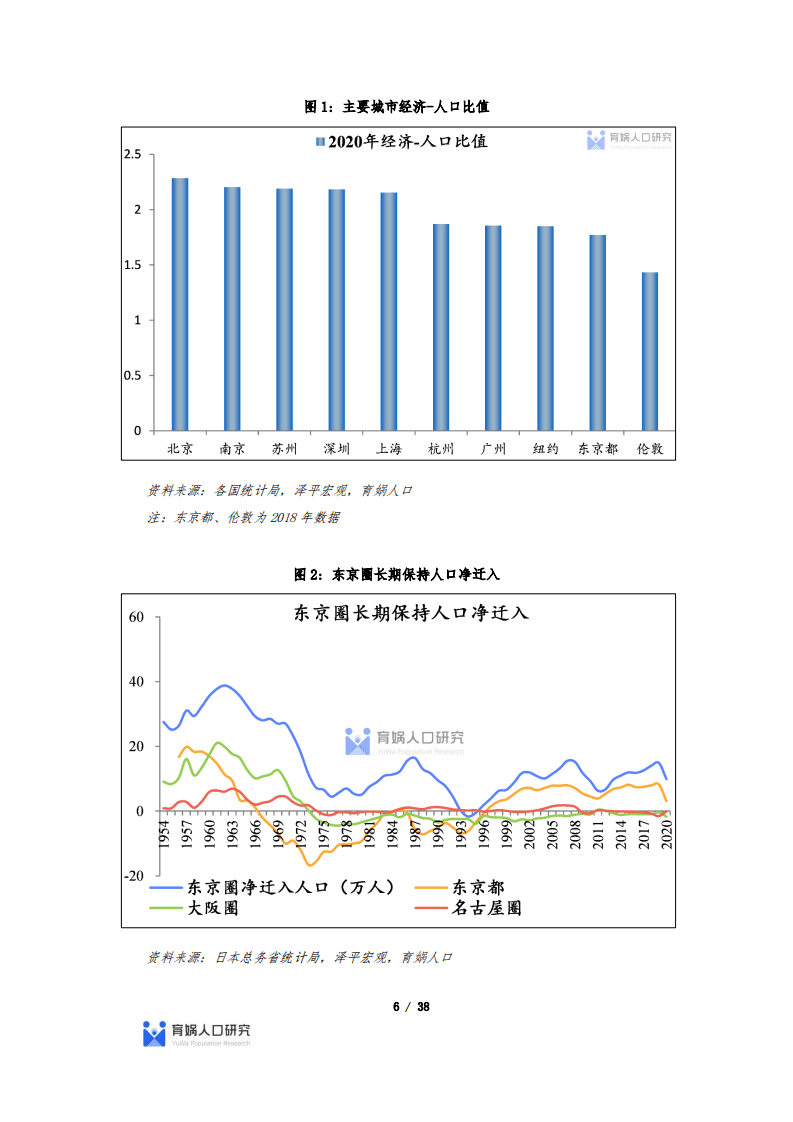 育娲人口研究：中国人口流动预测报告2022版.pdf 第6页