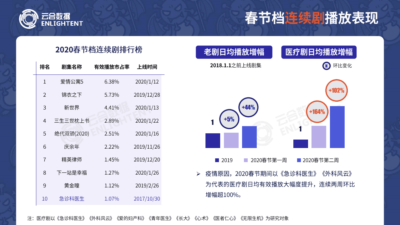 云合数据：2020春节假期长视频平台观看数据分析报告.pdf 第6页