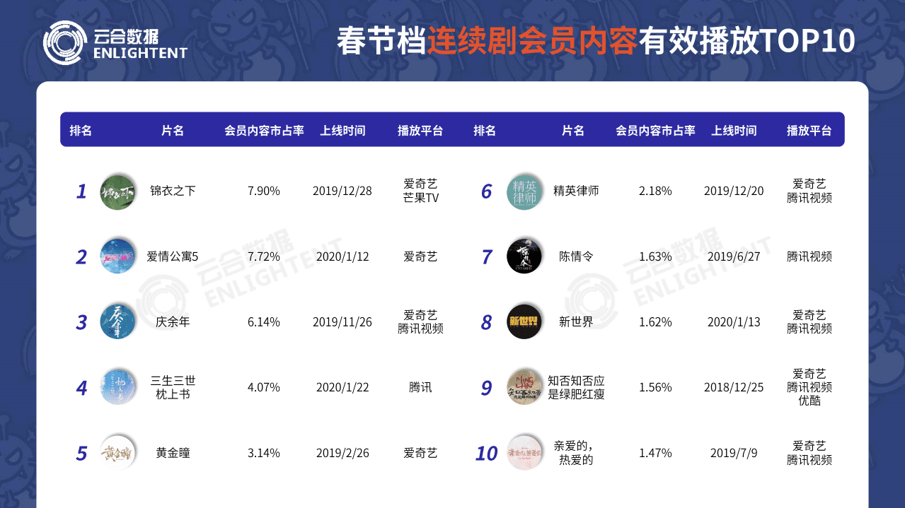 云合数据：2020春节假期长视频平台观看数据分析报告.pdf 第4页
