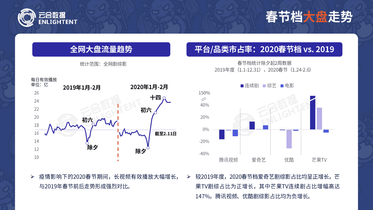 云合数据：2020春节假期长视频平台观看数据分析报告.pdf 第2页